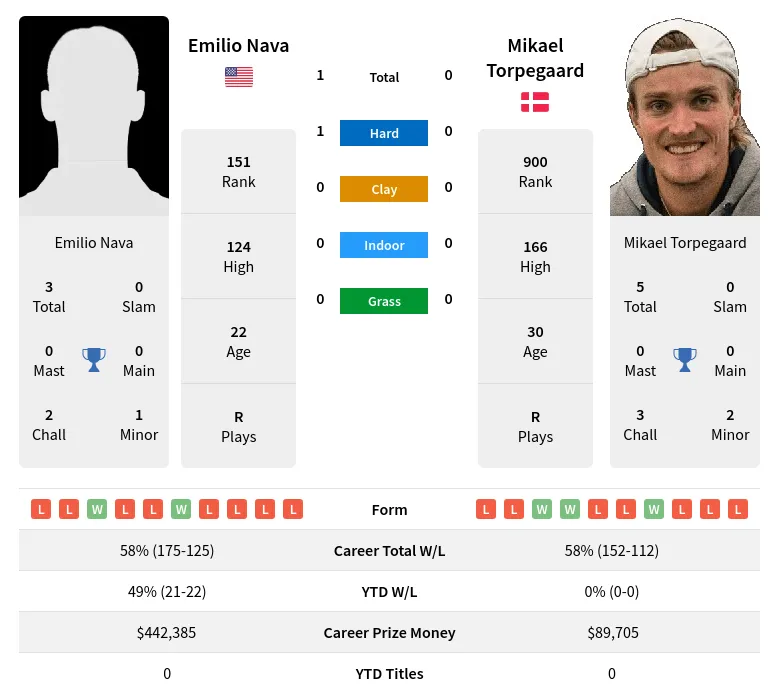 Nava Torpegaard H2h Summary Stats 19th April 2024