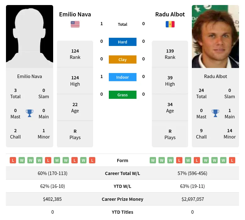 Albot Nava H2h Summary Stats 28th March 2024