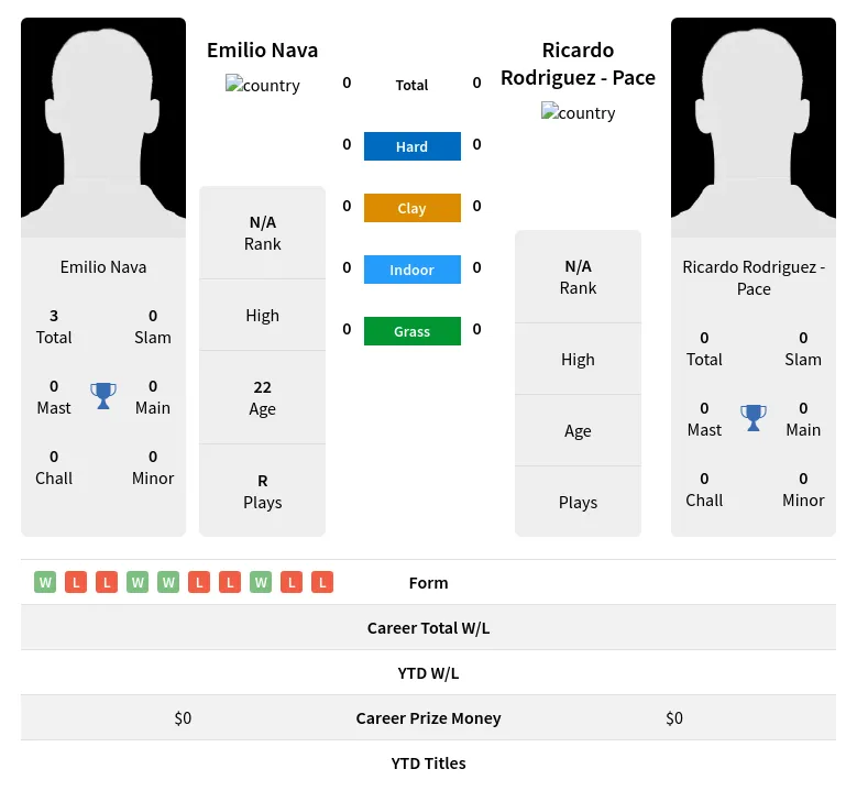 Nava Pace H2h Summary Stats 23rd April 2024