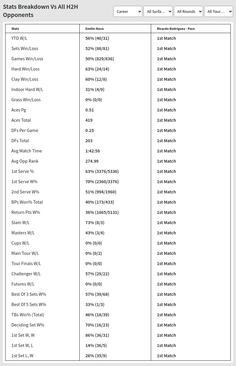 Emilio Nava Ricardo Rodriguez - Pace Prediction Stats 