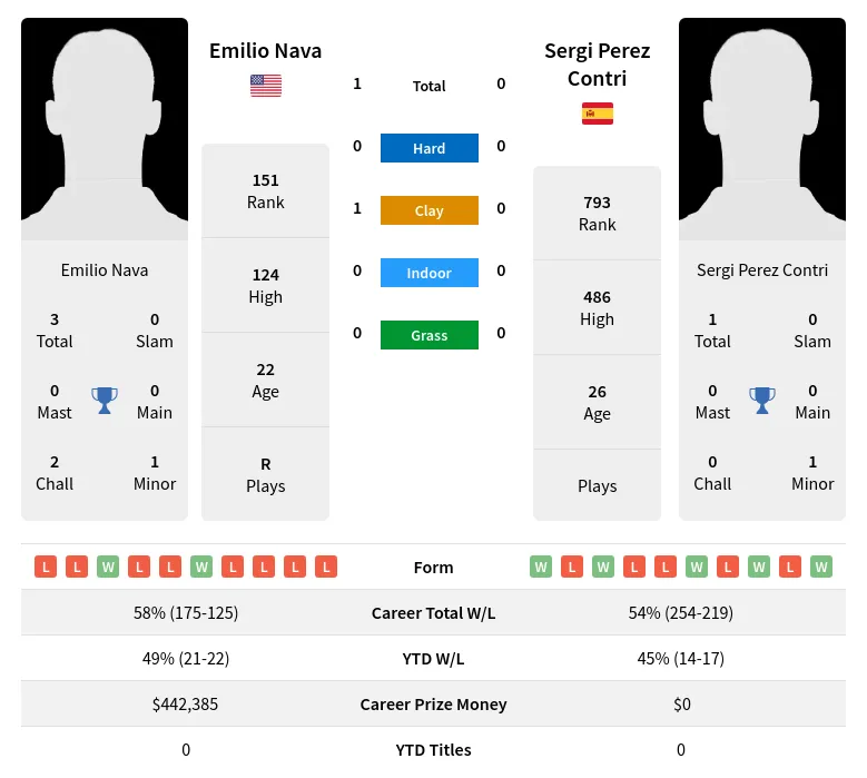 Nava Contri H2h Summary Stats 8th May 2024