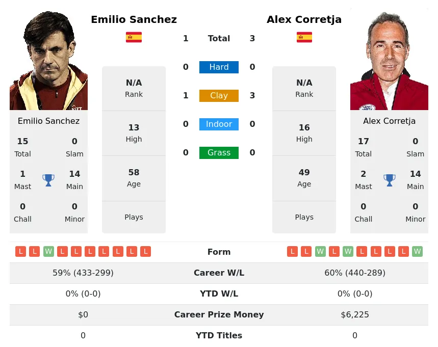 Sanchez Corretja H2h Summary Stats 19th April 2024