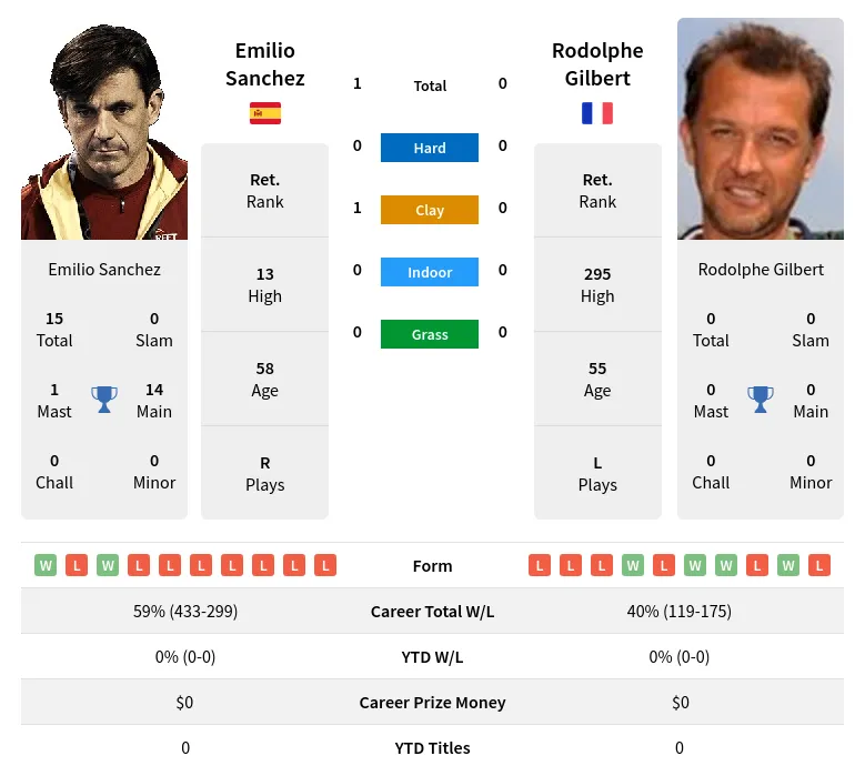 Sanchez Gilbert H2h Summary Stats 23rd April 2024