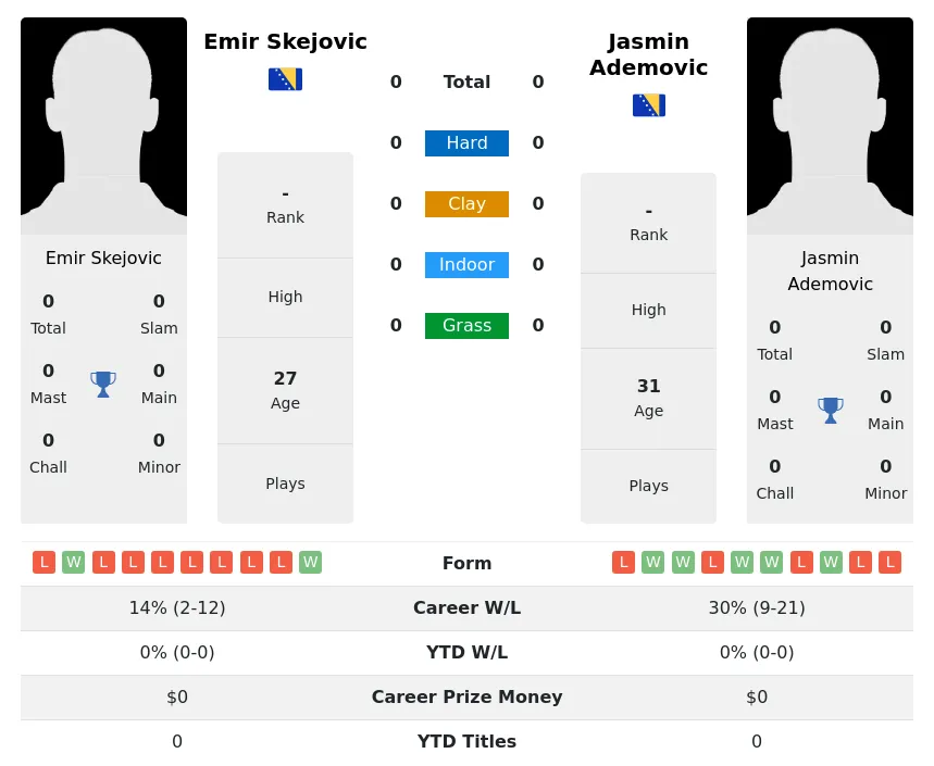 Ademovic Skejovic H2h Summary Stats 24th April 2024