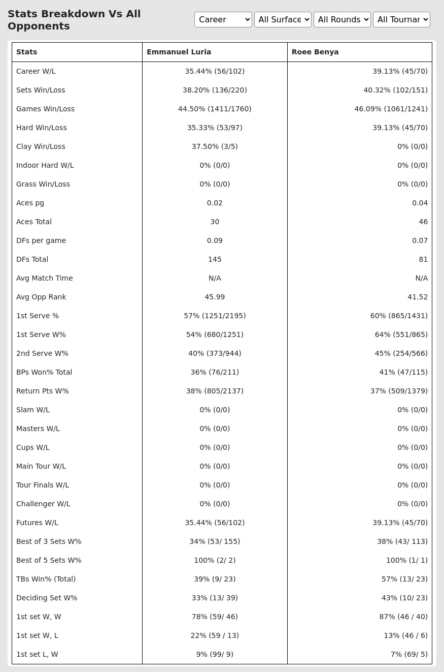 Roee Benya Emmanuel Luria Prediction Stats 