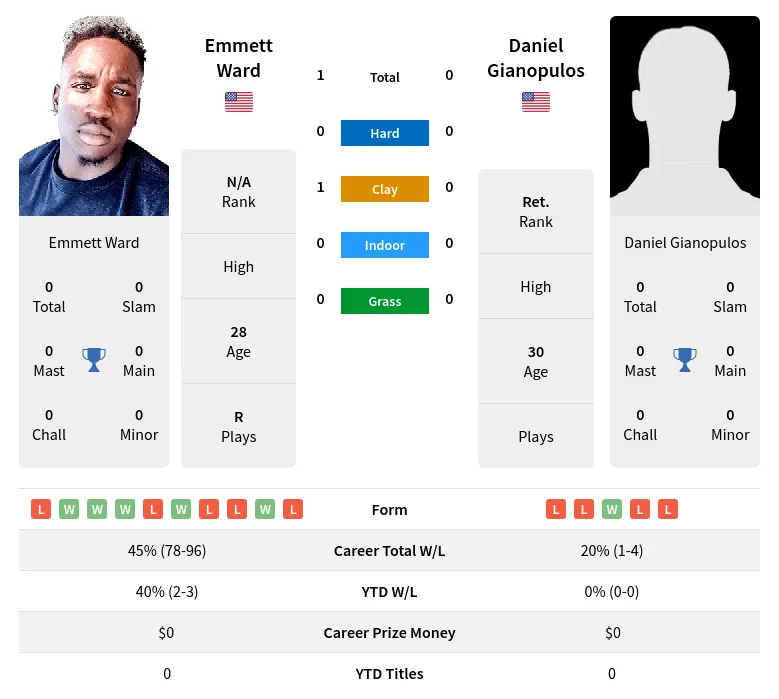 Ward Gianopulos H2h Summary Stats 16th April 2024