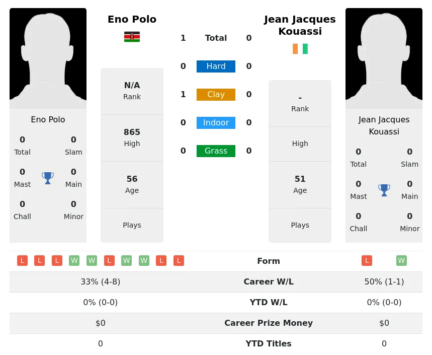 Polo Kouassi H2h Summary Stats 2nd July 2024