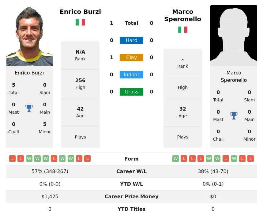 Burzi Speronello H2h Summary Stats 4th July 2024