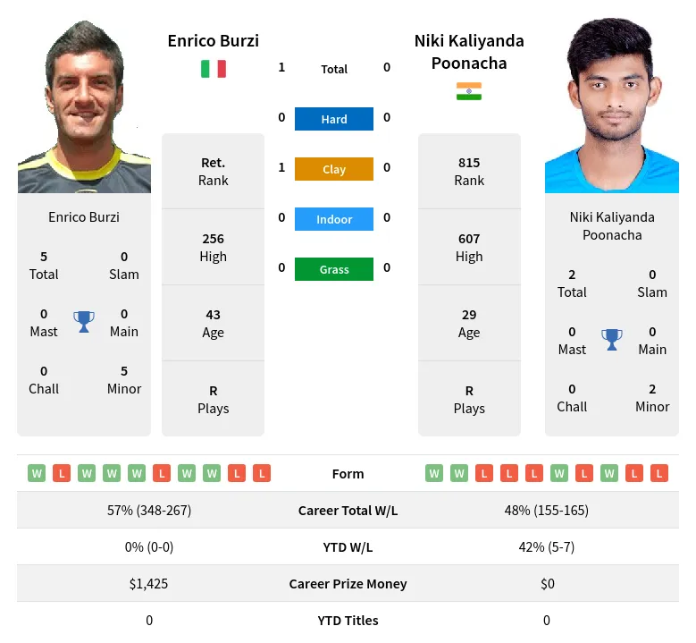 Burzi Poonacha H2h Summary Stats 19th April 2024