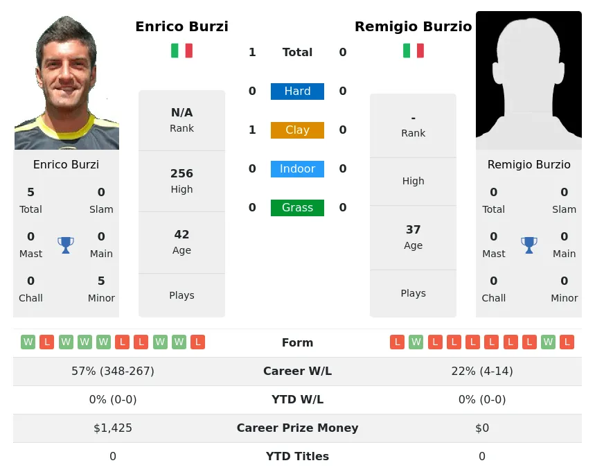 Burzi Burzio H2h Summary Stats 30th June 2024