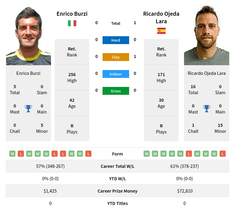 Lara Burzi H2h Summary Stats 24th April 2024