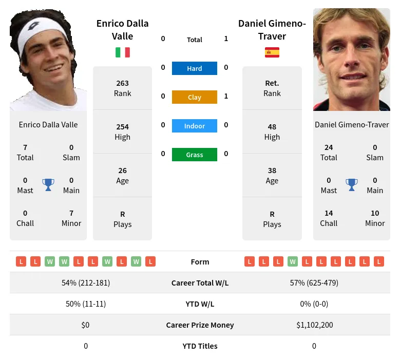 Gimeno-Traver Valle H2h Summary Stats 19th April 2024