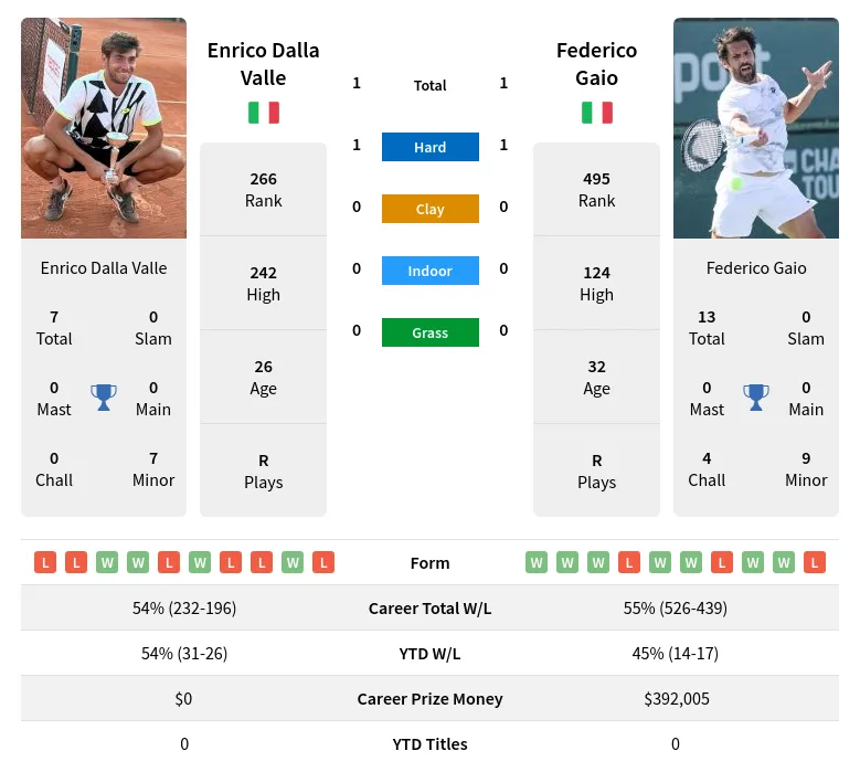 Enrico Dalla Valle vs Federico GaioPrediction Head to Head Odds