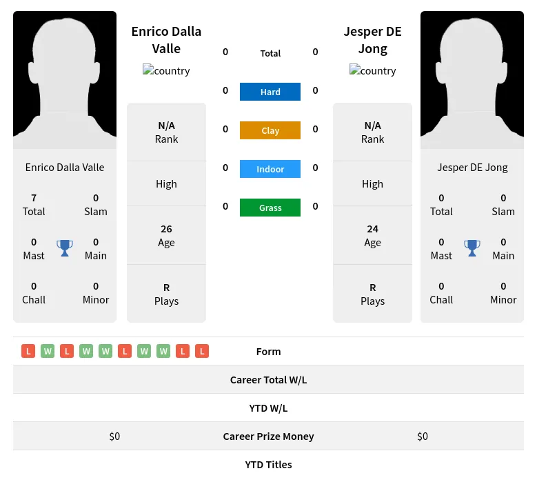 Valle Jong H2h Summary Stats 19th April 2024