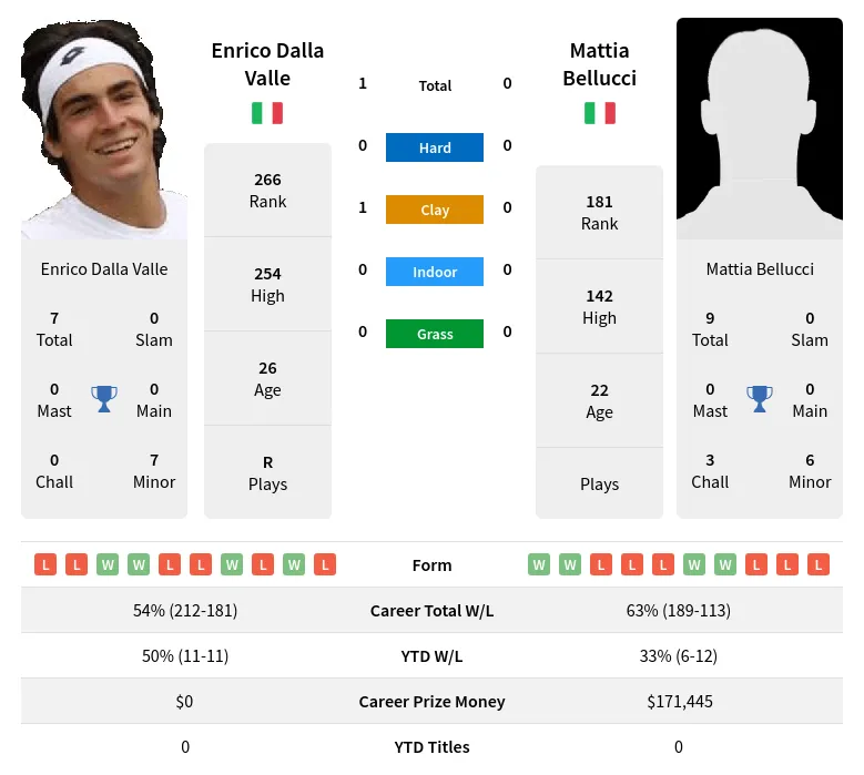 Valle Bellucci H2h Summary Stats 29th March 2024