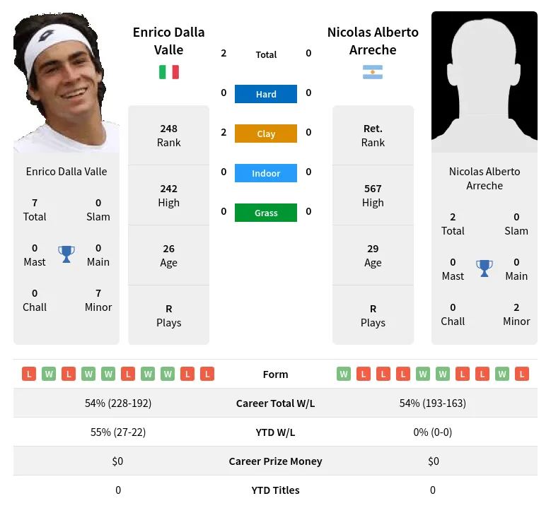 Valle Arreche H2h Summary Stats 19th April 2024