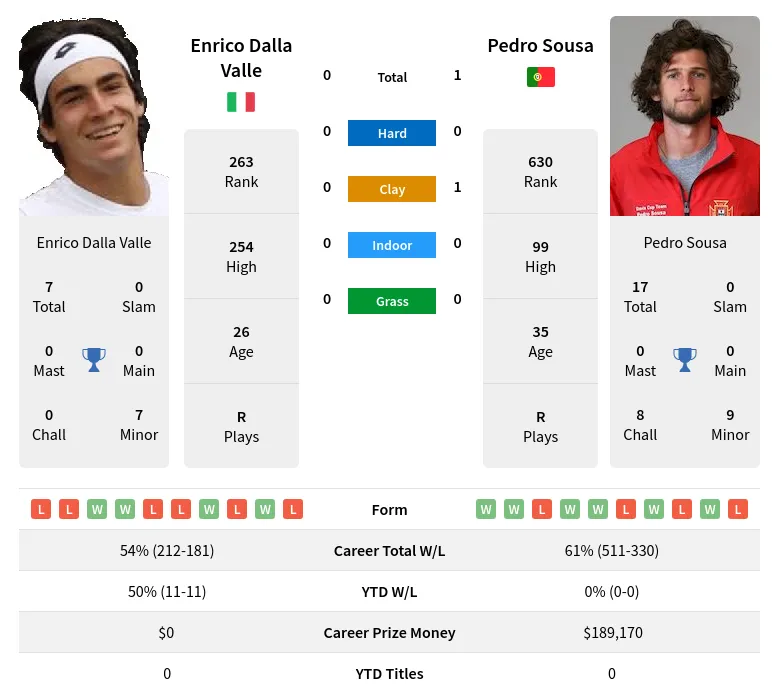 Sousa Valle H2h Summary Stats 28th March 2024