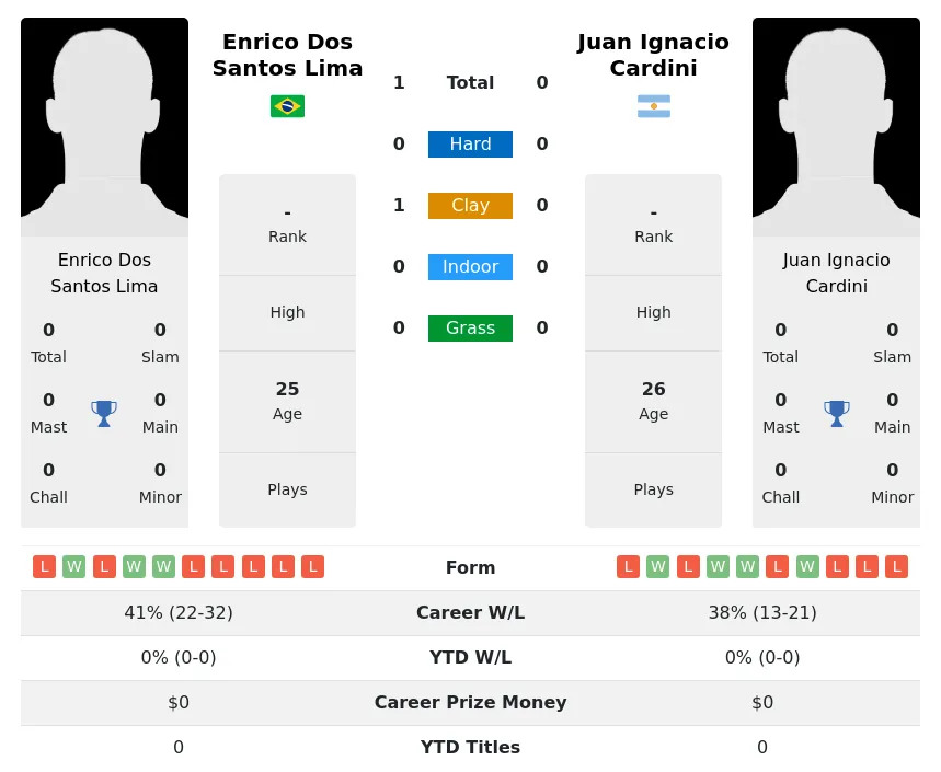 Lima Cardini H2h Summary Stats 23rd April 2024