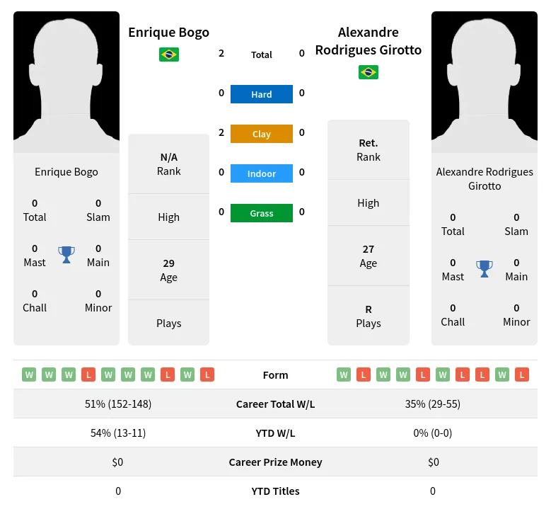 Bogo Girotto H2h Summary Stats 19th April 2024