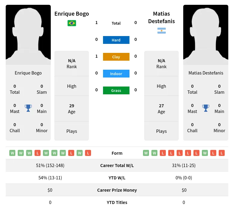 Bogo Destefanis H2h Summary Stats 20th May 2024