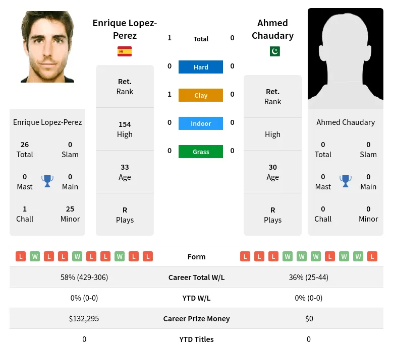 Lopez-Perez Chaudary H2h Summary Stats 30th June 2024
