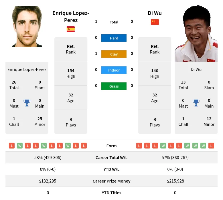 Lopez-Perez Wu H2h Summary Stats 28th June 2024