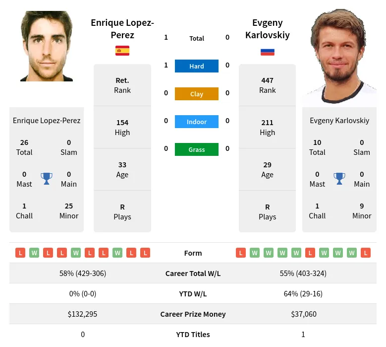 Lopez-Perez Karlovskiy H2h Summary Stats 19th April 2024