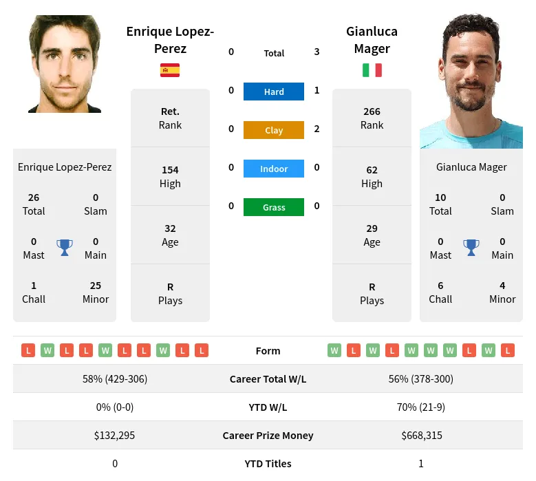 Mager Lopez-Perez H2h Summary Stats 20th April 2024