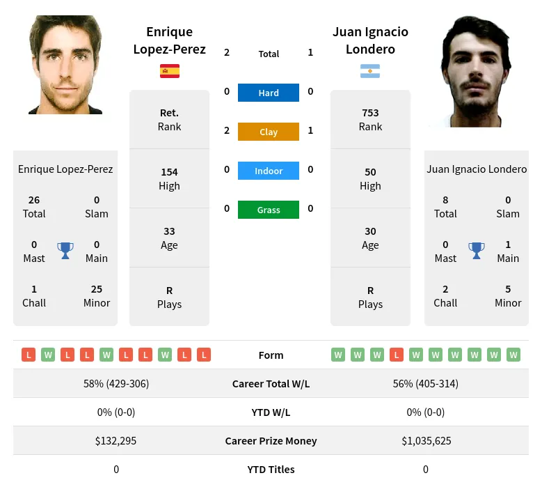 Londero Lopez-Perez H2h Summary Stats 17th June 2024