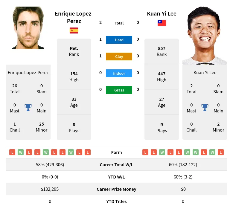 Lopez-Perez Lee H2h Summary Stats 30th June 2024