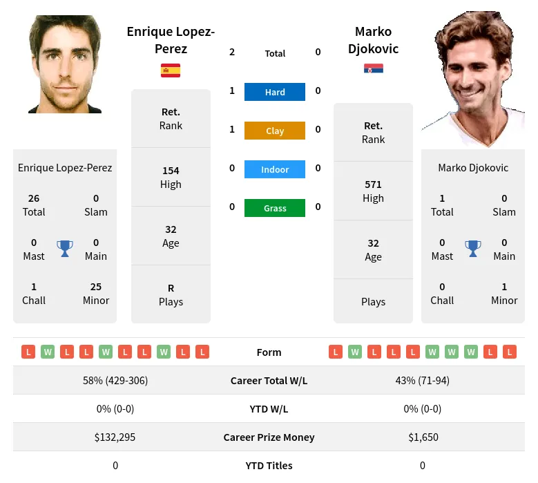 Lopez-Perez Djokovic H2h Summary Stats 30th June 2024