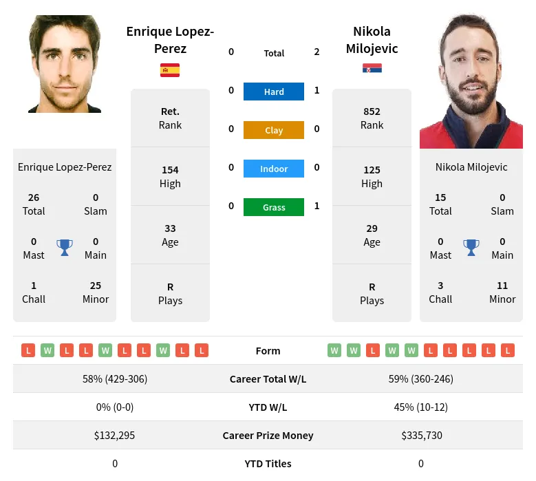 Perez Milojevic H2h Summary Stats 18th April 2024