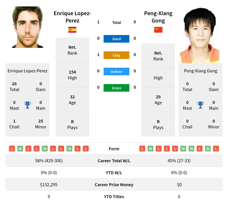 Lopez-Perez Gong H2h Summary Stats 17th April 2024
