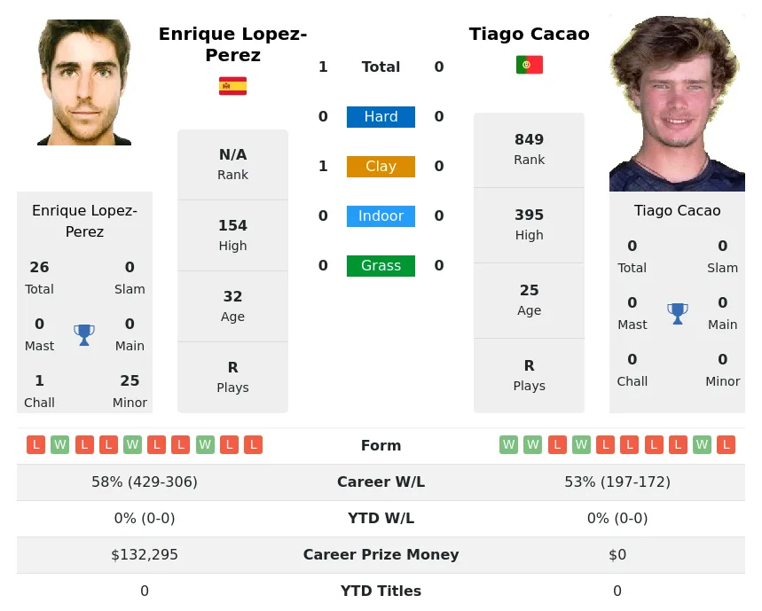 Lopez-Perez Cacao H2h Summary Stats 29th March 2024