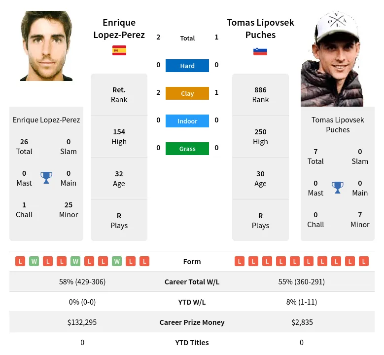 Lopez-Perez Puches H2h Summary Stats 23rd April 2024