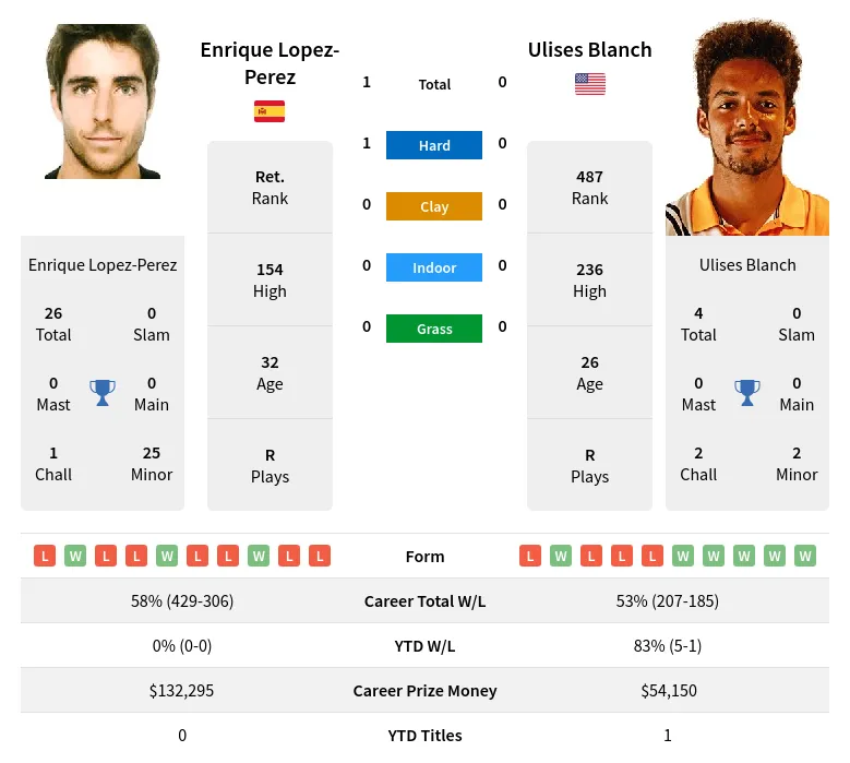 Lopez-Perez Blanch H2h Summary Stats 10th May 2024
