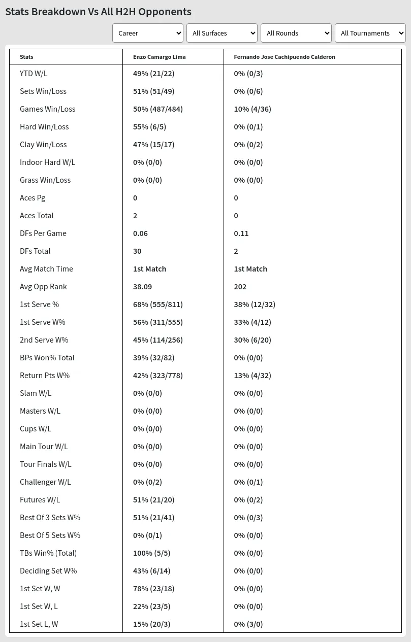 Enzo Camargo Lima Fernando Jose Cachipuendo Calderon Prediction Stats 