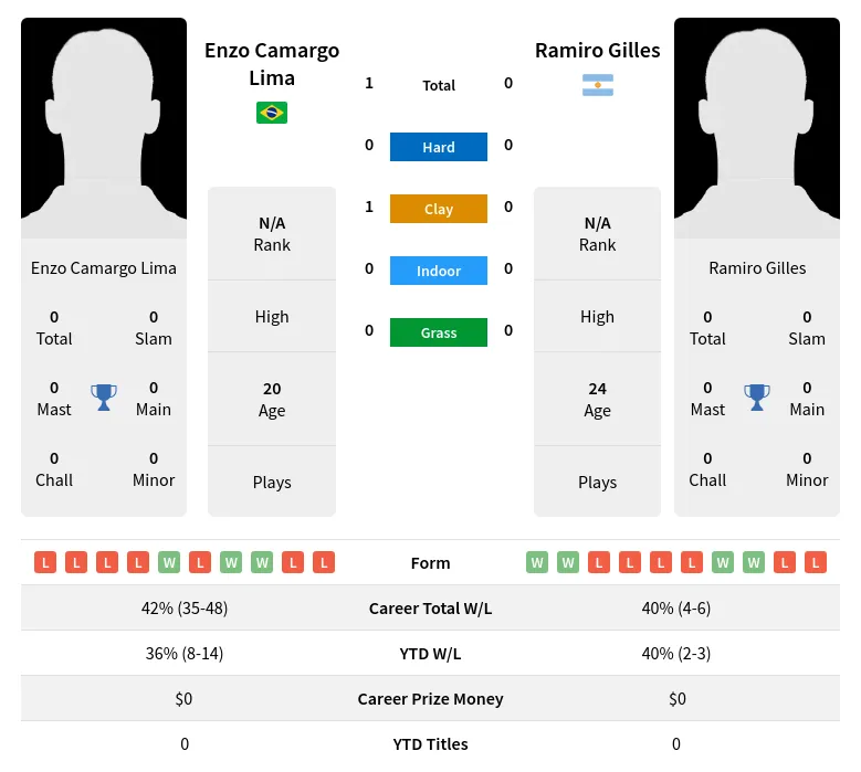 Lima Gilles H2h Summary Stats 1st July 2024