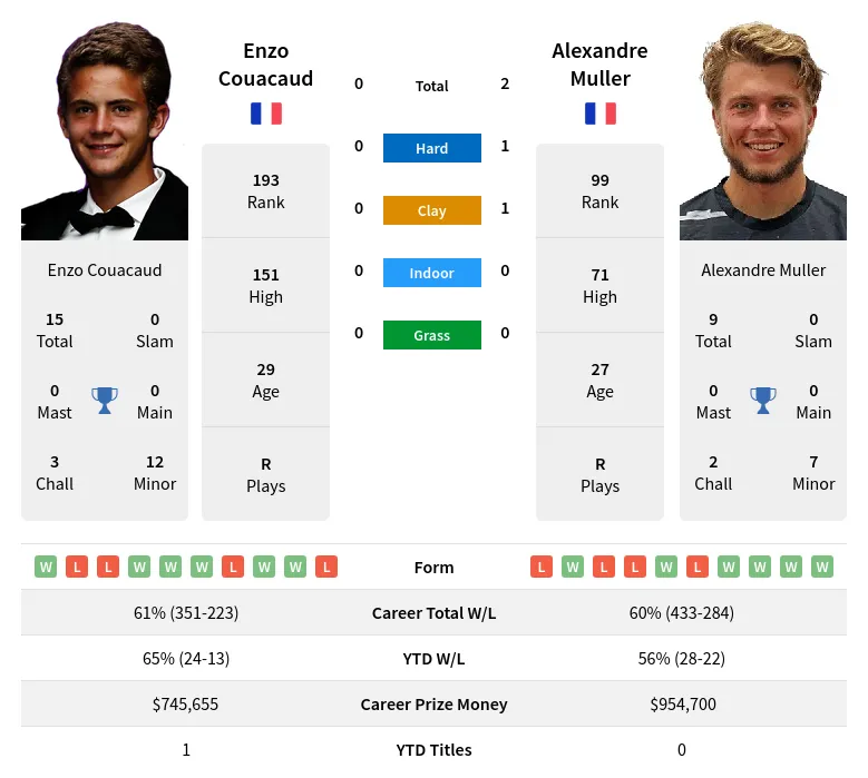 Couacaud Muller H2h Summary Stats 18th April 2024