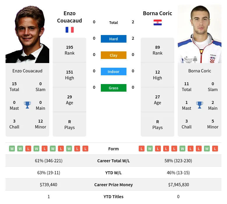 Couacaud Coric H2h Summary Stats 16th April 2024