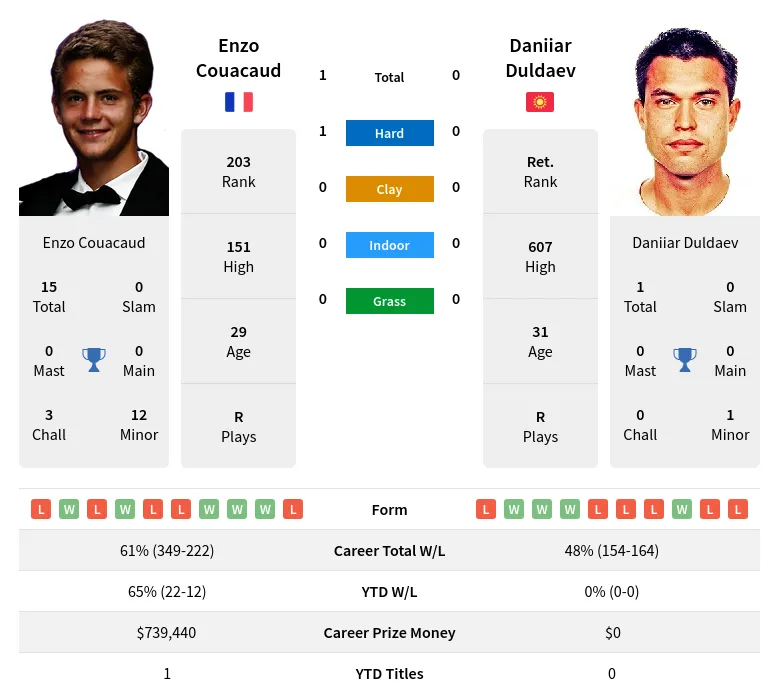 Couacaud Duldaev H2h Summary Stats 19th April 2024