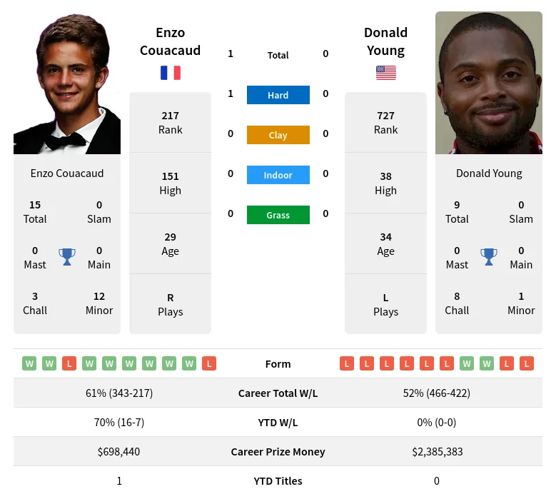 Couacaud Young H2h Summary Stats 23rd April 2024