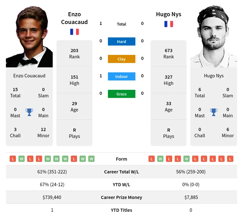 Couacaud Nys H2h Summary Stats 19th April 2024