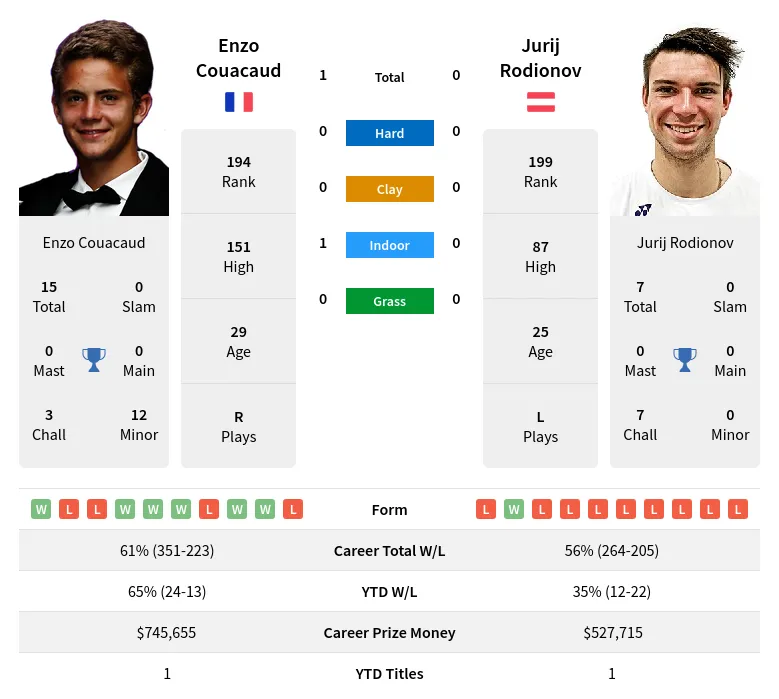 Couacaud Rodionov H2h Summary Stats 23rd April 2024