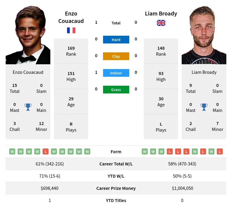Couacaud Broady H2h Summary Stats 20th April 2024