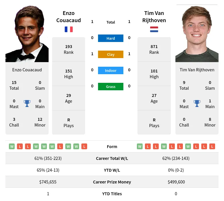 Rijthoven Couacaud H2h Summary Stats 23rd April 2024