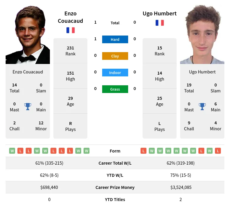 Couacaud Humbert H2h Summary Stats 18th April 2024