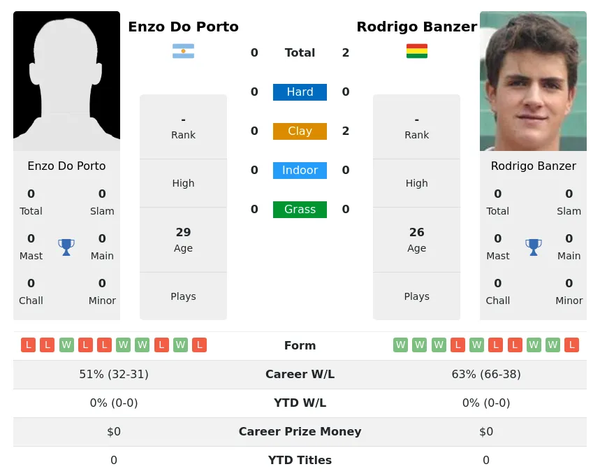 Banzer Porto H2h Summary Stats 23rd April 2024