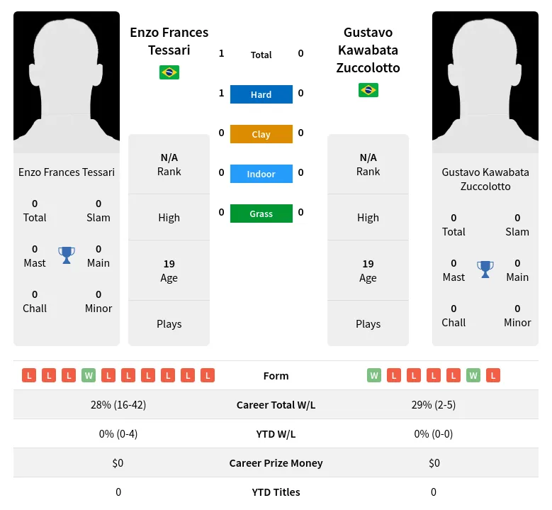 Tessari Zuccolotto H2h Summary Stats 19th April 2024