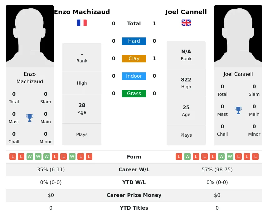 Cannell Machizaud H2h Summary Stats 3rd July 2024